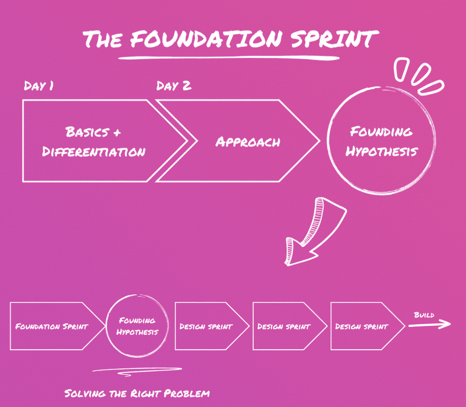 Foundation Sprint: The Corporate Hub