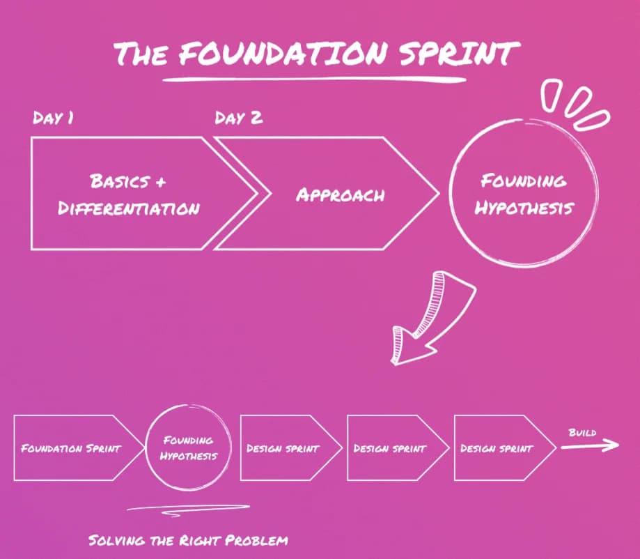 Foundation Sprint methodology: Day 1 Basics and Differentiation, Day 2 Approach, leading to Founding Hypothesis